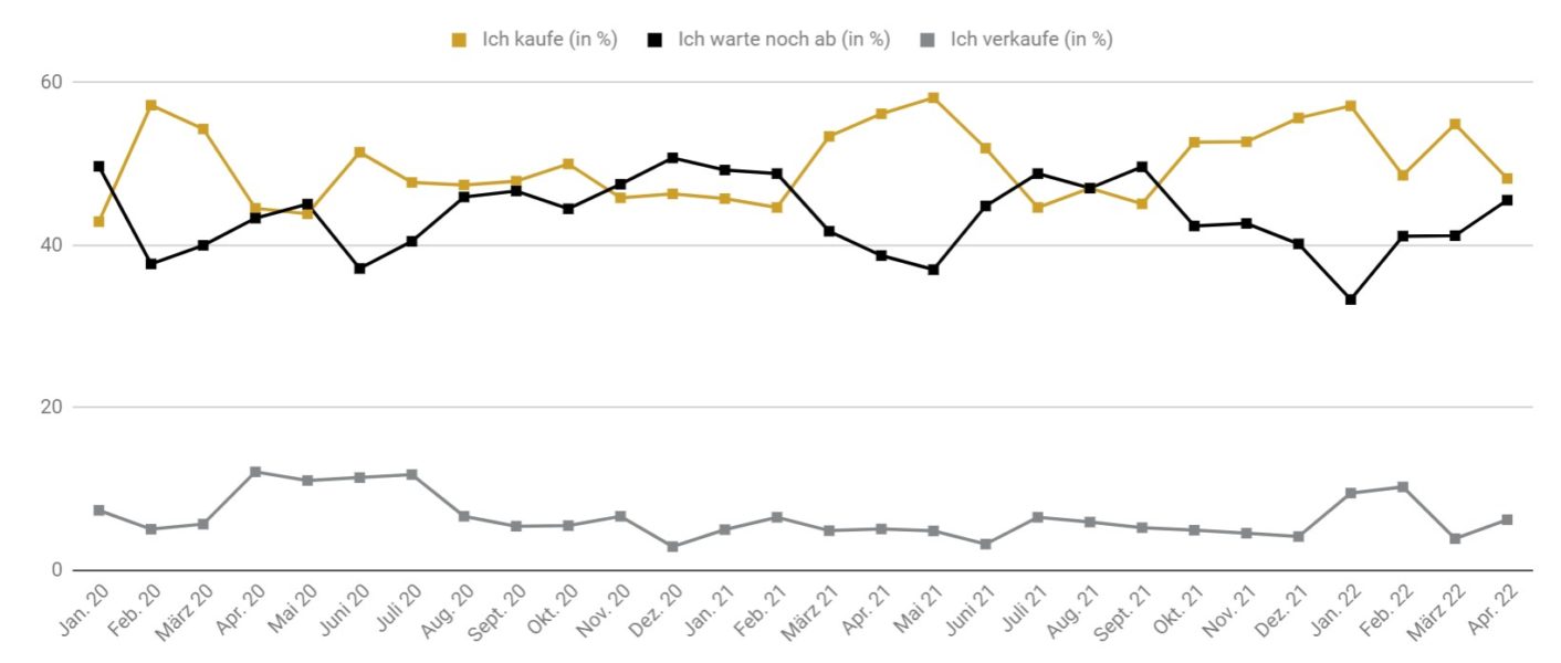 Goldreport 04/22: Goldpreis fällt von 2.000 unter 1.900 Dollar