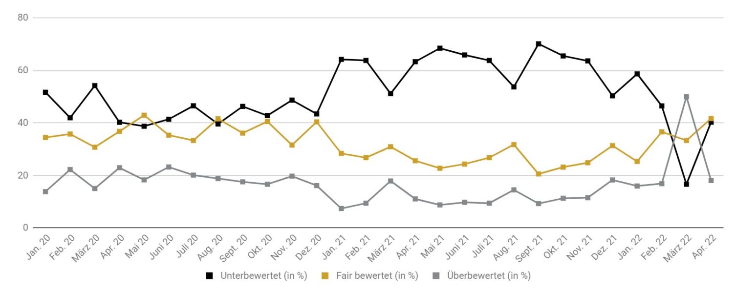 Goldreport 04/22: Goldpreis fällt von 2.000 unter 1.900 Dollar