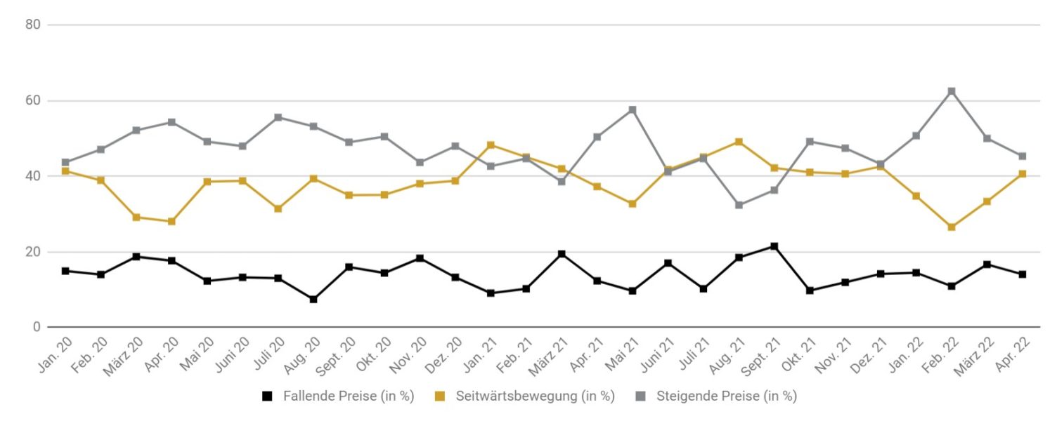 Goldreport 04/22: Goldpreis fällt von 2.000 unter 1.900 Dollar