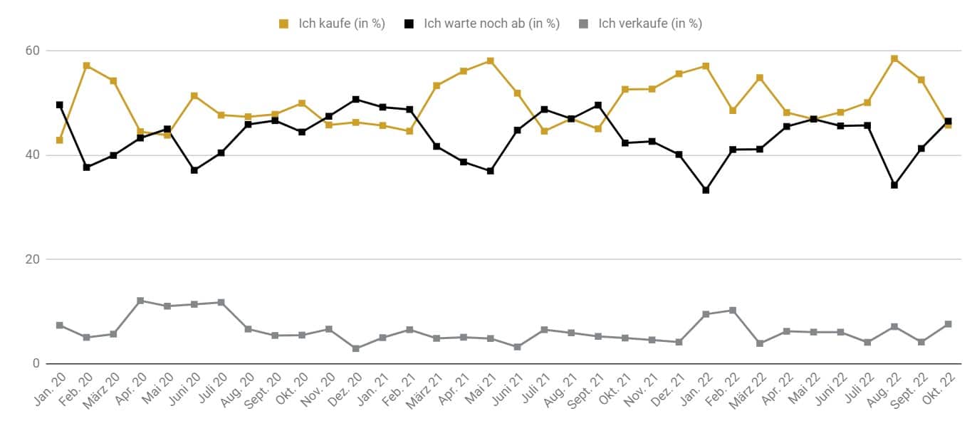 Goldreport 10/22: Chance auf erfolgreiche Bodenbildung