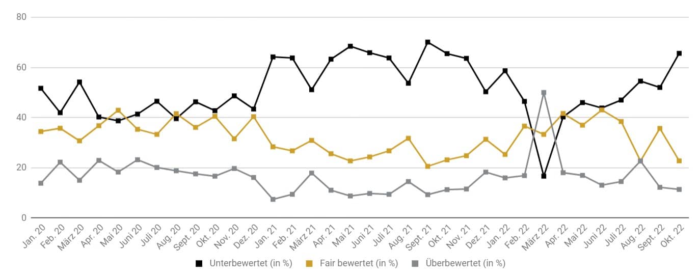 Goldreport 10/22: Chance auf erfolgreiche Bodenbildung