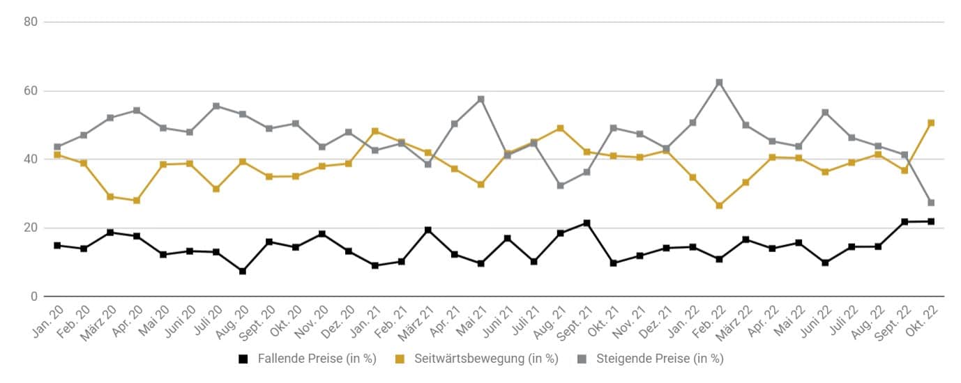 Goldreport 10/22: Chance auf erfolgreiche Bodenbildung