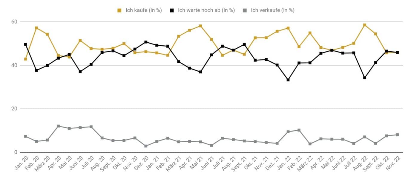  Goldreport 11/22: Erster Monatsgewinn seit März