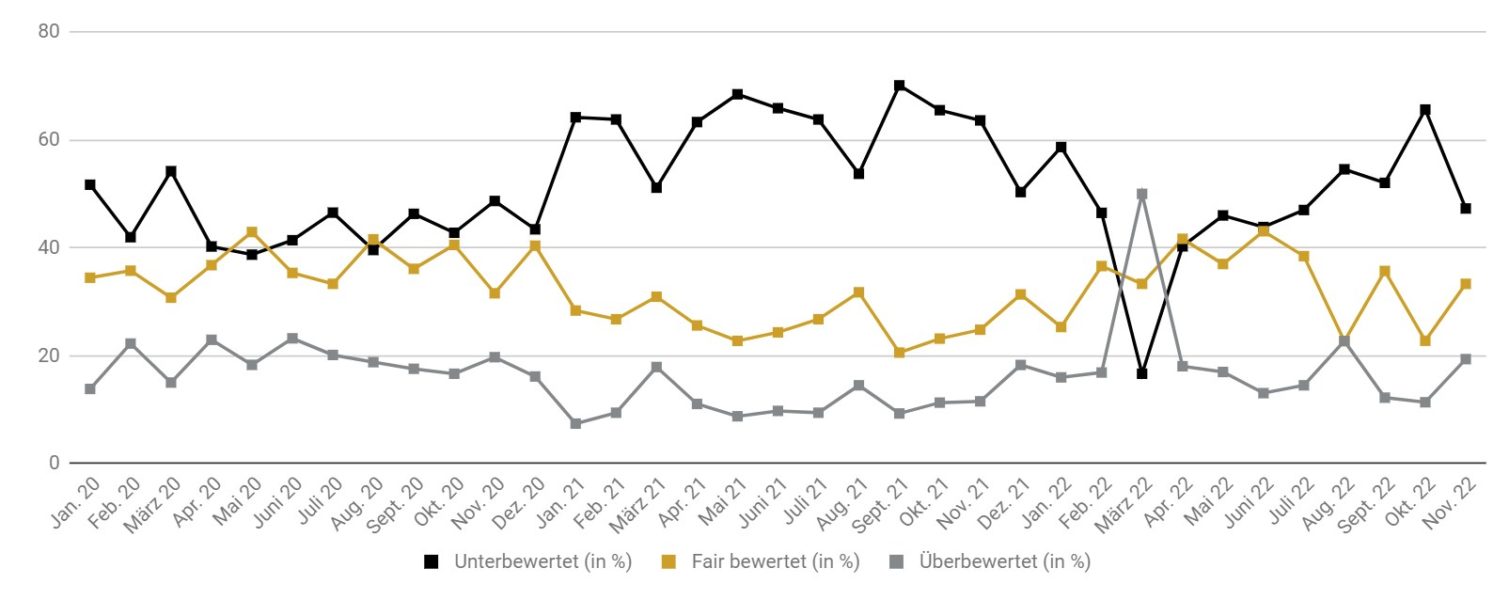  Goldreport 11/22: Erster Monatsgewinn seit März