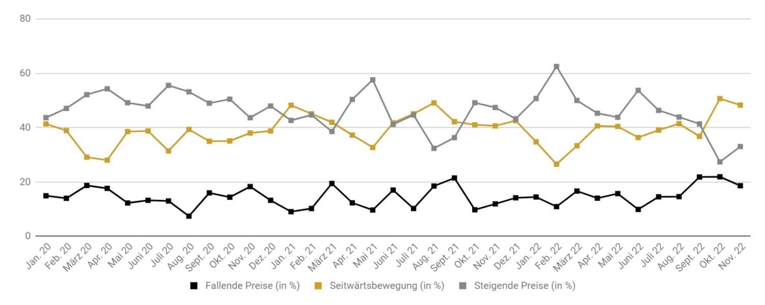  Goldreport 11/22: Erster Monatsgewinn seit März