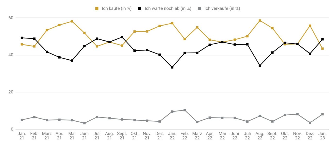 Goldreport 01/23: Goldpreis mit fulminantem Jahresauftakt