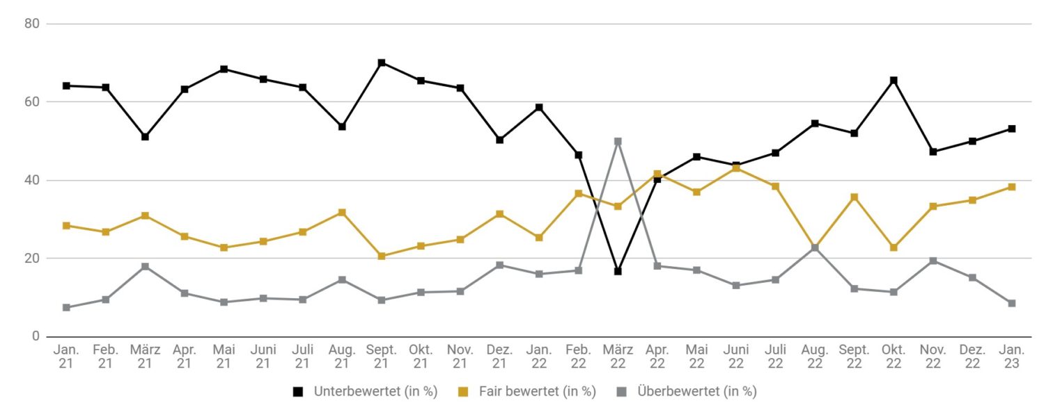 Goldreport 01/23: Goldpreis mit fulminantem Jahresauftakt