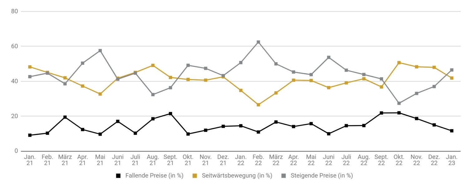 Goldreport 01/23: Goldpreis mit fulminantem Jahresauftakt