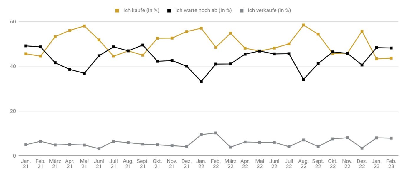 Goldreport 02/23: Jahresgewinne bei Gold dahingeschmolzen