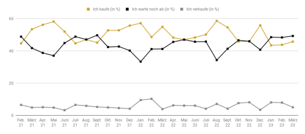 Goldreport 03/23: Höhenflug bei Gold dank Bankenkrise