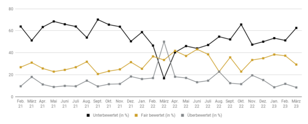 Goldreport 03/23: Höhenflug bei Gold dank Bankenkrise