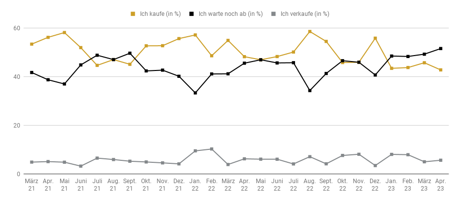 Goldreport 04/23: Marke von 2.000 Dollar heiss umkämpft