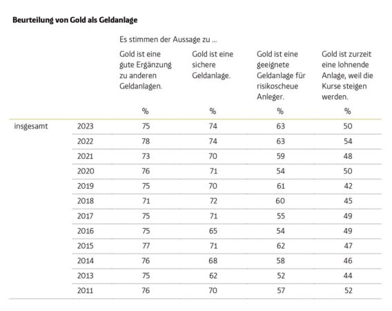 Forsa-Umfrage von pro aurum: Das fundamentale Umfeld für Gold ist völlig intakt