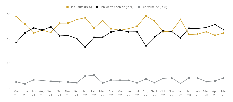 Goldreport 05/23: Leichte Konditionsschwäche im Mai