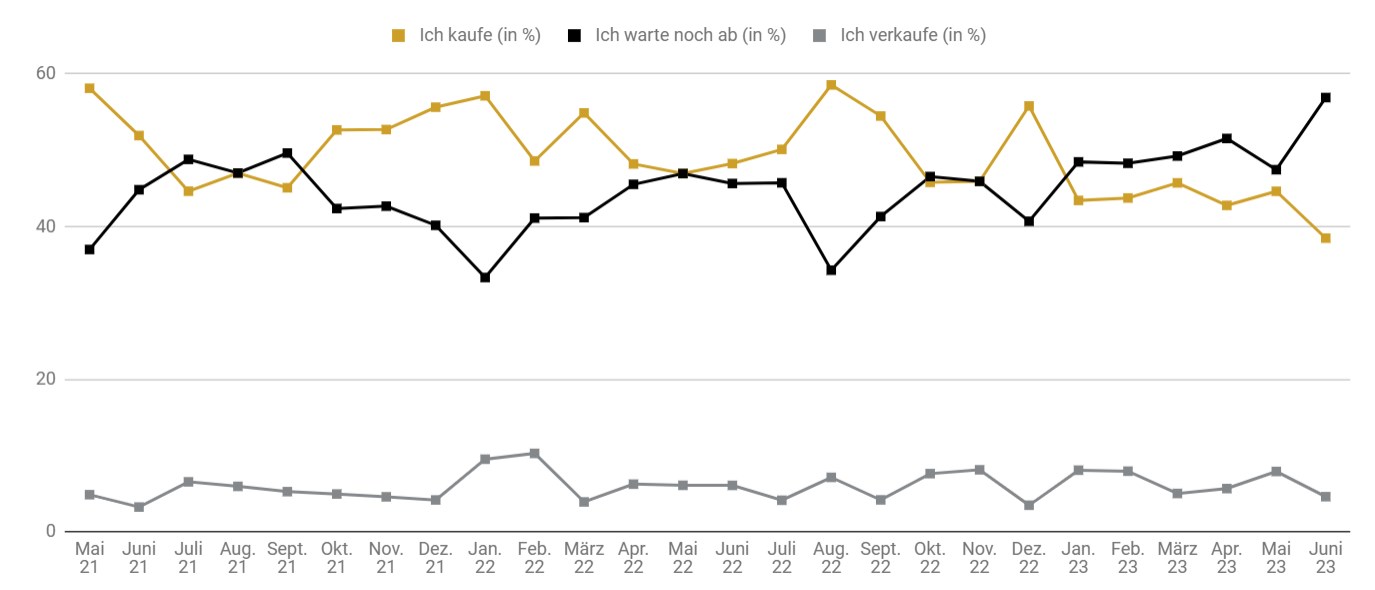 Goldreport 06/23: Dreieinhalbmonatstief wegen Zinsängsten