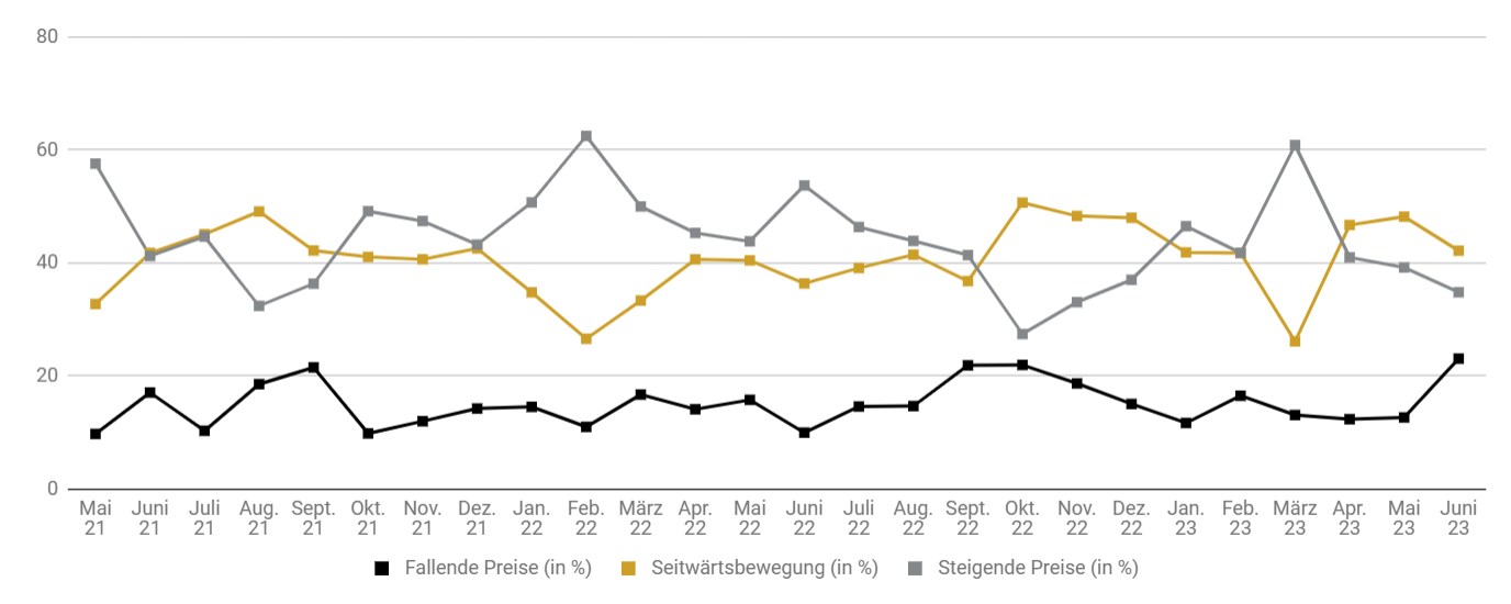 Goldreport 06/23: Dreieinhalbmonatstief wegen Zinsängsten