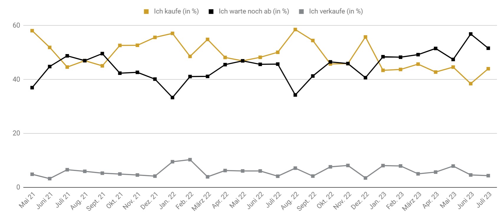 Goldreport 07/23: Steigender Goldpreis trotz hoher Zinsen