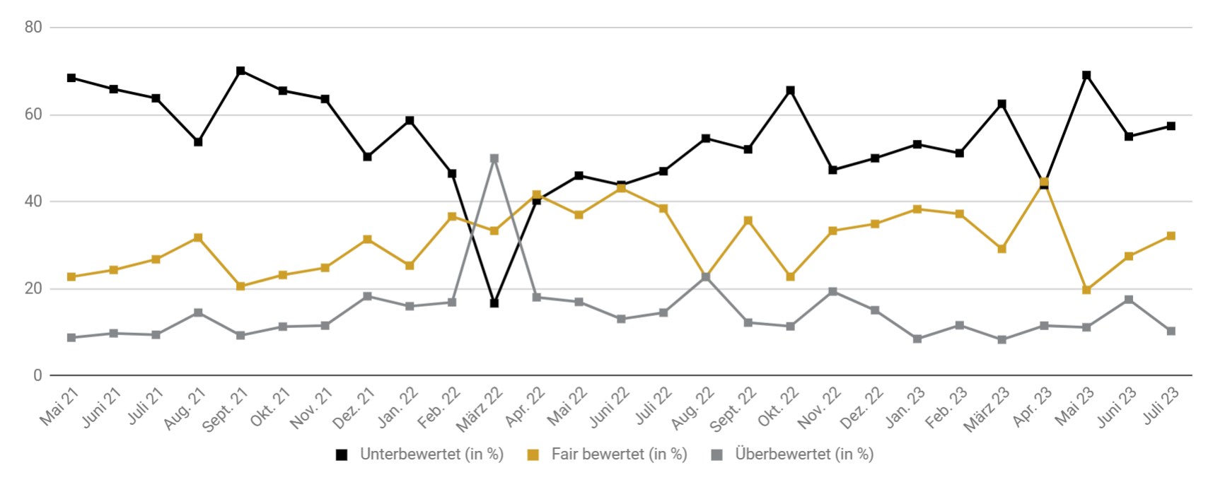 Goldreport 07/23: Steigender Goldpreis trotz hoher Zinsen