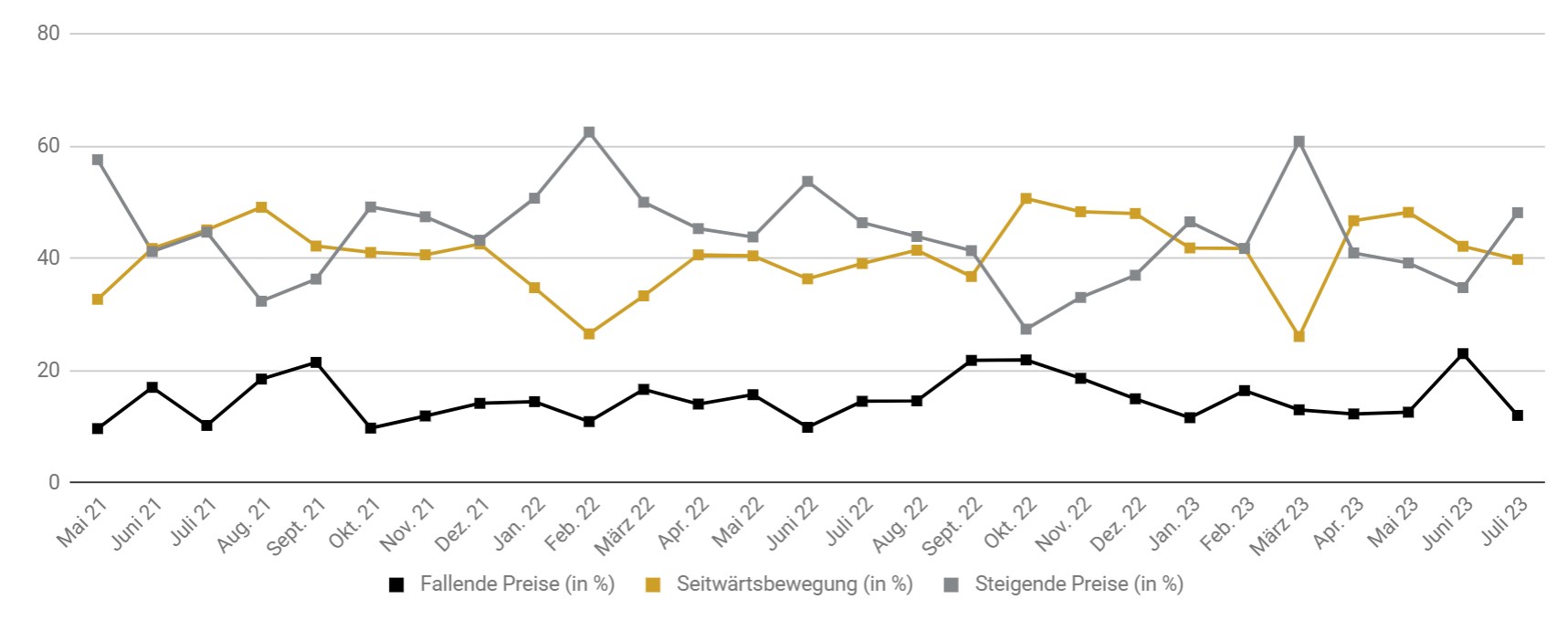 Goldreport 07/23: Steigender Goldpreis trotz hoher Zinsen