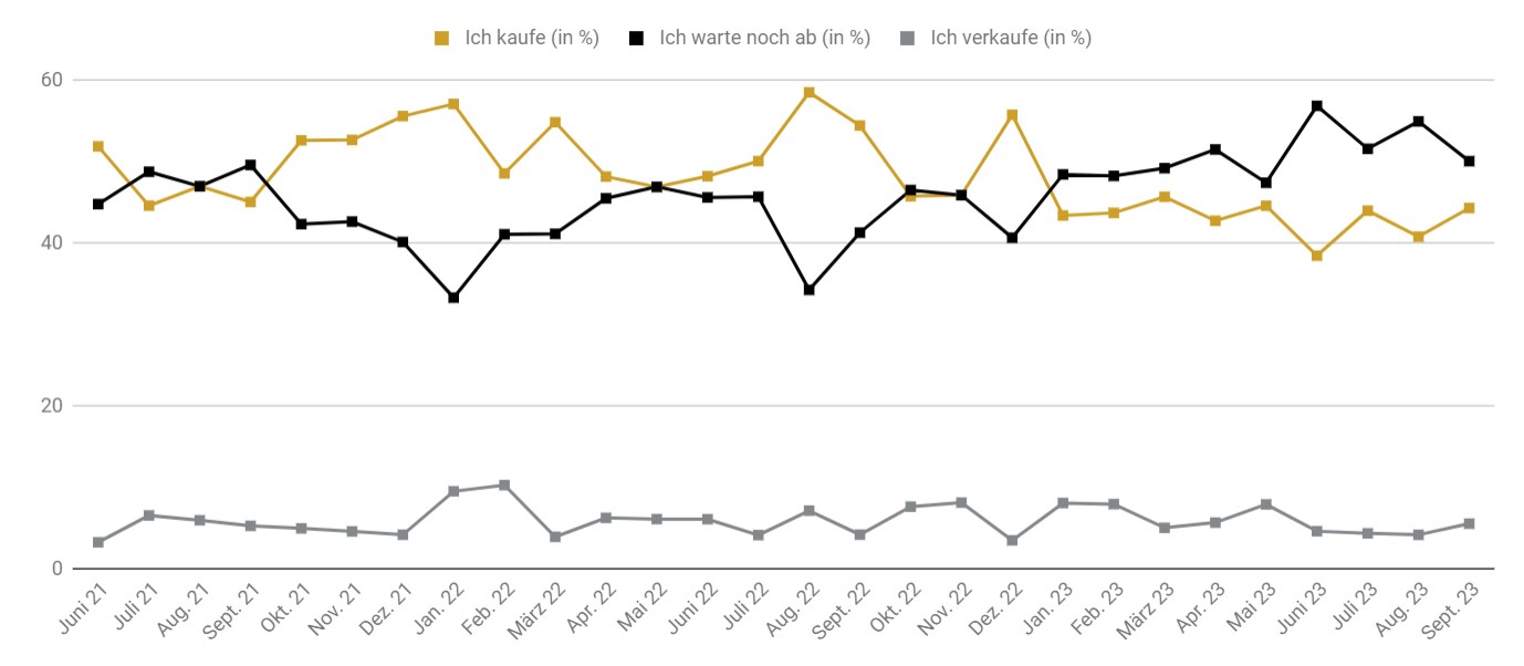 Goldreport 09/23: Warten auf die Zinswende nach unten