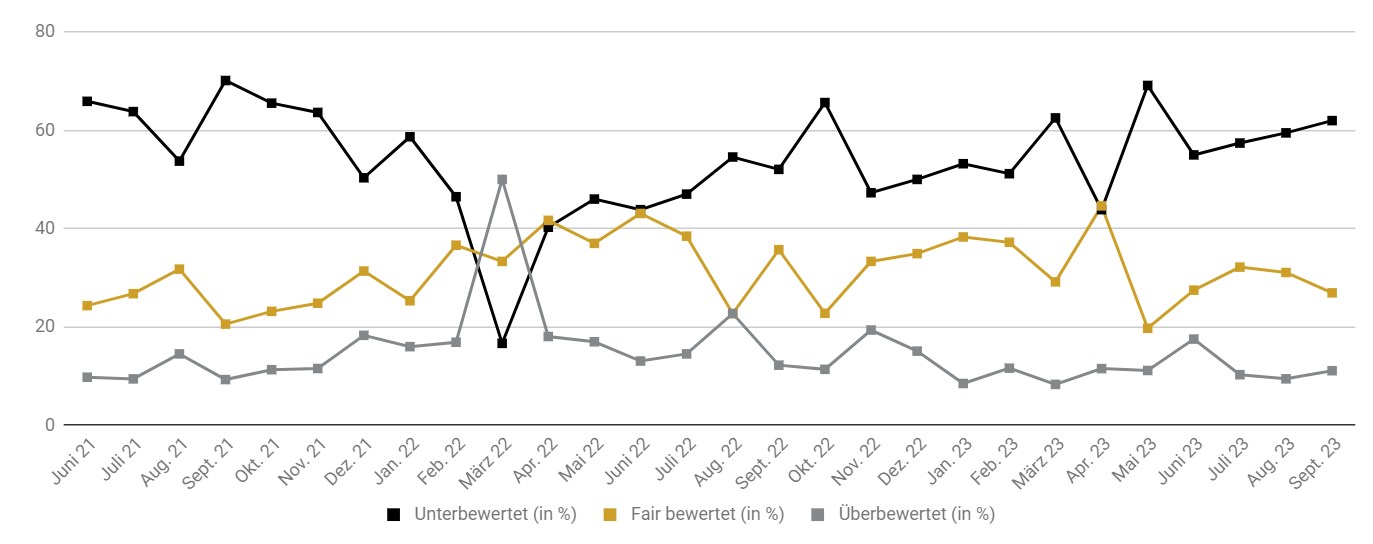 Goldreport 09/23: Warten auf die Zinswende nach unten