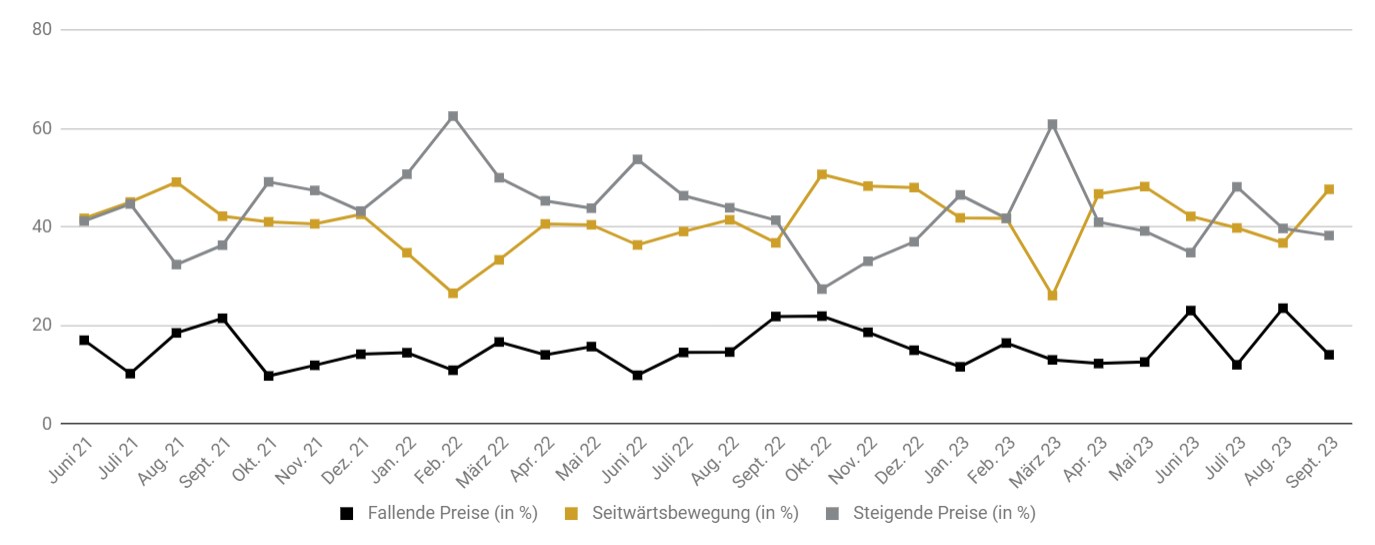 Goldreport 09/23: Warten auf die Zinswende nach unten