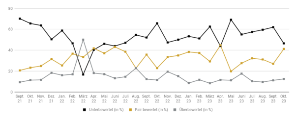 Goldreport 10/23: Marke von 2.000 Dollar wieder in Reichweite