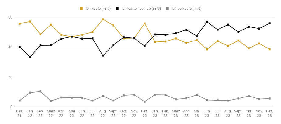 Goldreport 12/23: Neues Rekordhoch dank Jahresendrally