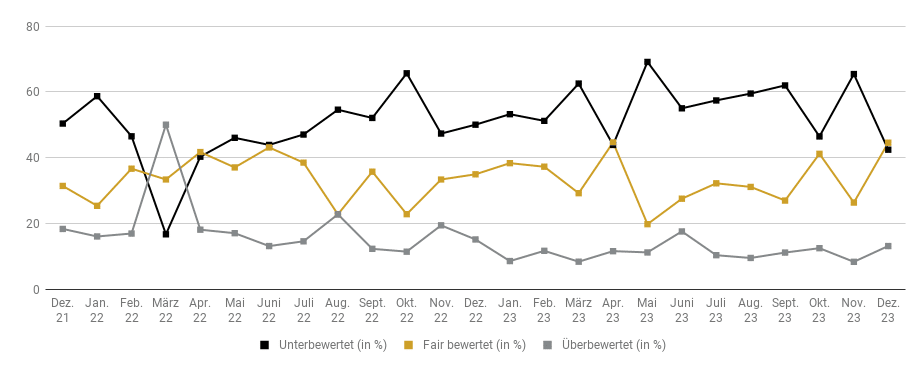 Goldreport 12/23: Neues Rekordhoch dank Jahresendrally