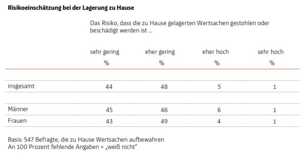 Aktuelle Forsa-Umfrage zur Lagerung von Wertgegenständen