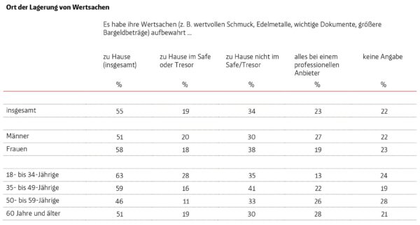 Aktuelle Forsa-Umfrage zur Lagerung von Wertgegenständen