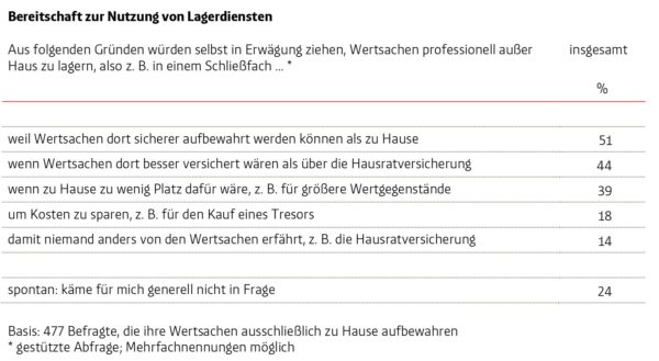 Aktuelle Forsa-Umfrage zur Lagerung von Wertgegenständen