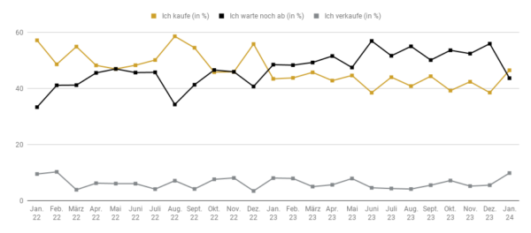 Goldreport 01/24: Gold mit durchwachsenem Jahresauftakt