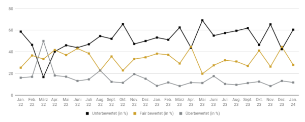 Goldreport 01/24: Gold mit durchwachsenem Jahresauftakt