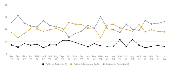 Goldreport 01/24: Gold mit durchwachsenem Jahresauftakt