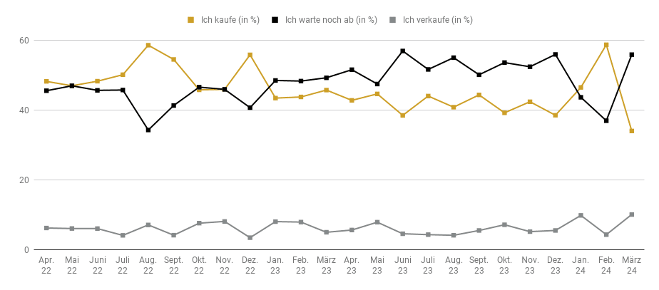 Goldreport 03/24: Goldpreis markiert neue Rekordhochs