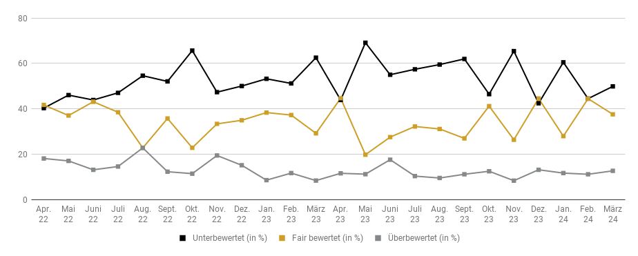 Goldreport 03/24: Goldpreis markiert neue Rekordhochs