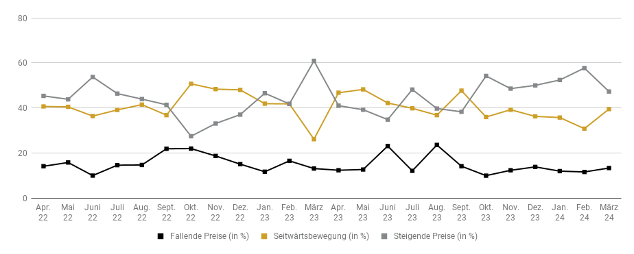 Goldreport 03/24: Goldpreis markiert neue Rekordhochs