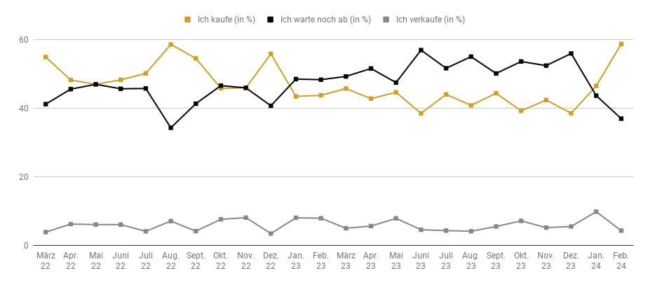 Goldreport 02/24: Schwindende Zinsfantasie bremst Gold aus