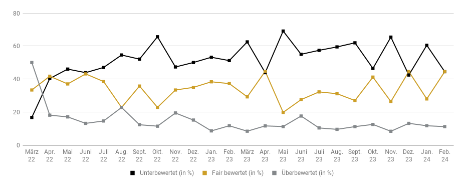 Goldreport 02/24: Schwindende Zinsfantasie bremst Gold aus