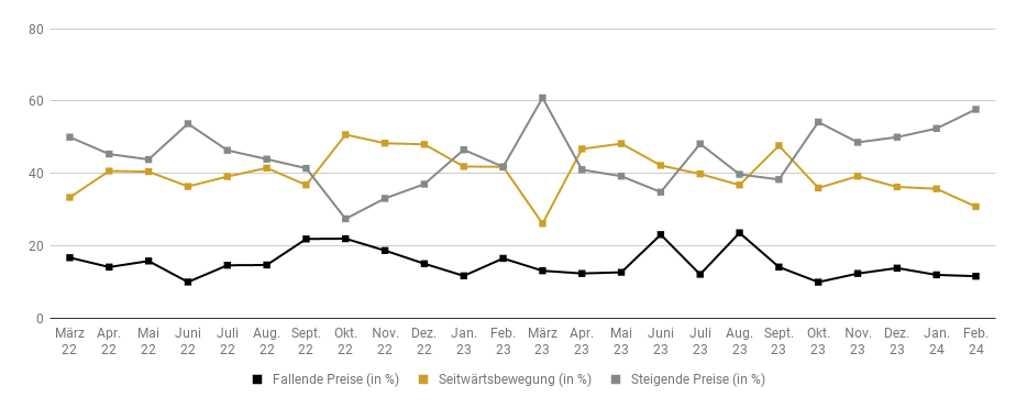 Goldreport 02/24: Schwindende Zinsfantasie bremst Gold aus