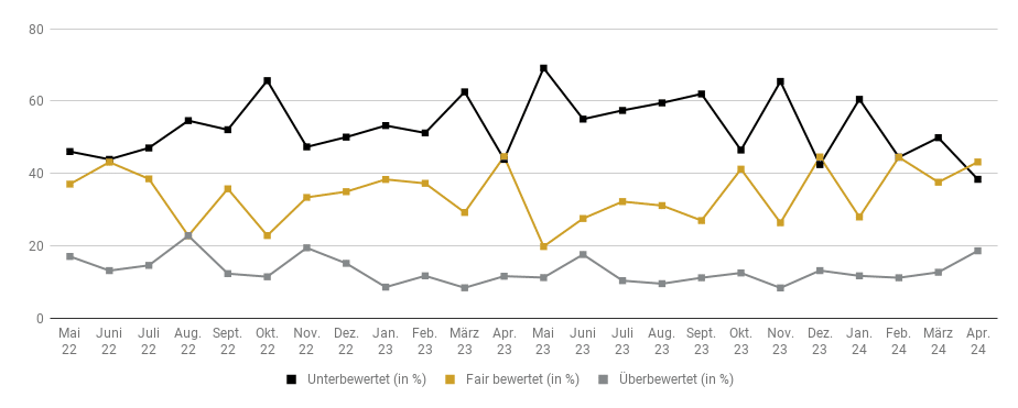 Goldreport 04/24: Goldpreis mit Rückschlag nach Rekordhochs