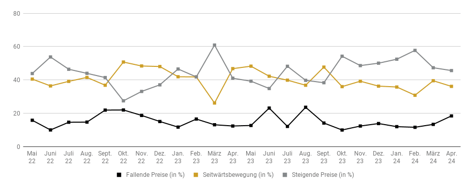 Goldreport 04/24: Goldpreis mit Rückschlag nach Rekordhochs