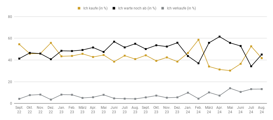 Goldreport 08/24: Statt Sommerflaute Rekordlaune bei Gold