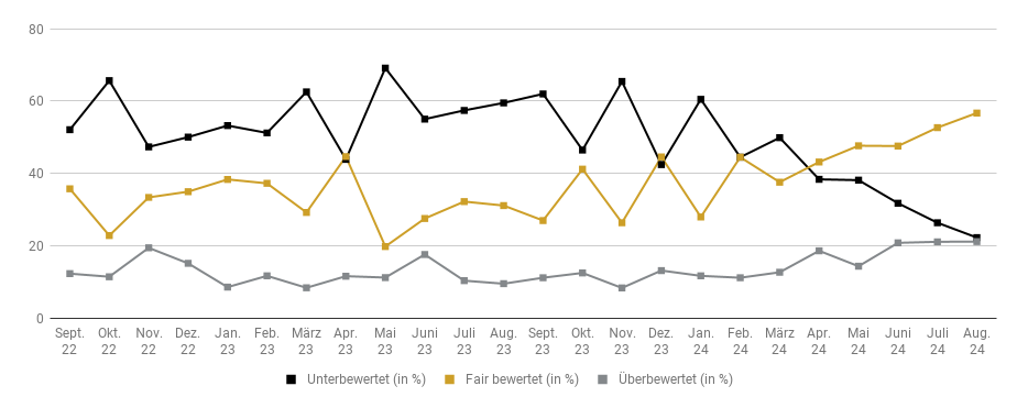 Goldreport 08/24: Statt Sommerflaute Rekordlaune bei Gold