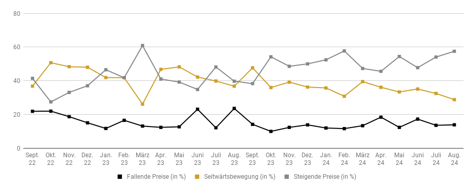 Goldreport 08/24: Statt Sommerflaute Rekordlaune bei Gold