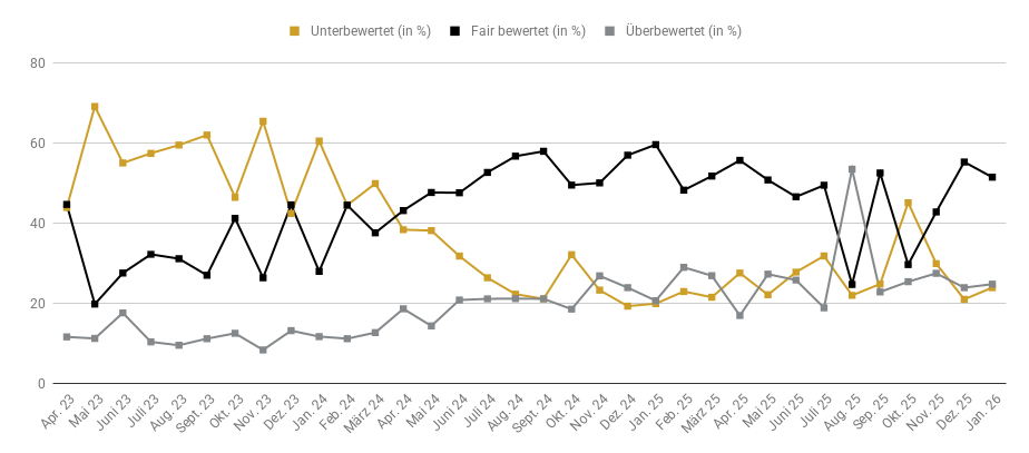 Goldreport 01/26: Fulminanter und turbulenter Start ins Jahr 2026 gelungen
