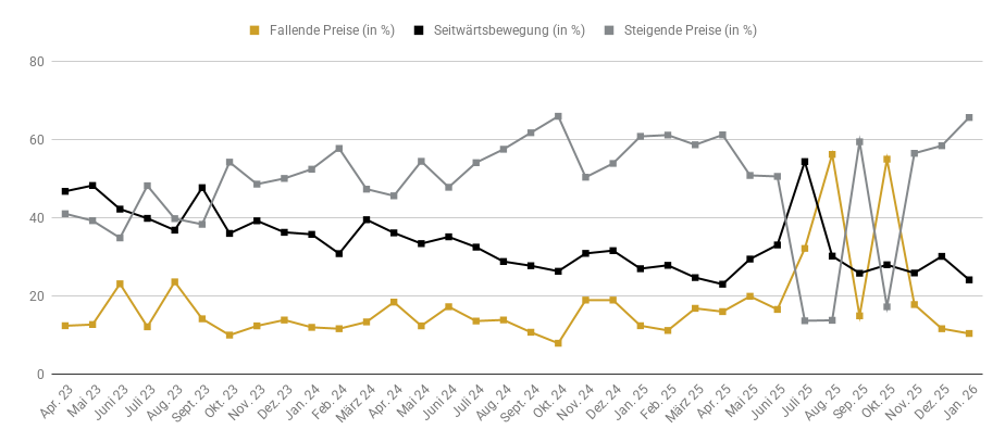 Goldreport 01/26: Fulminanter und turbulenter Start ins Jahr 2026 gelungen